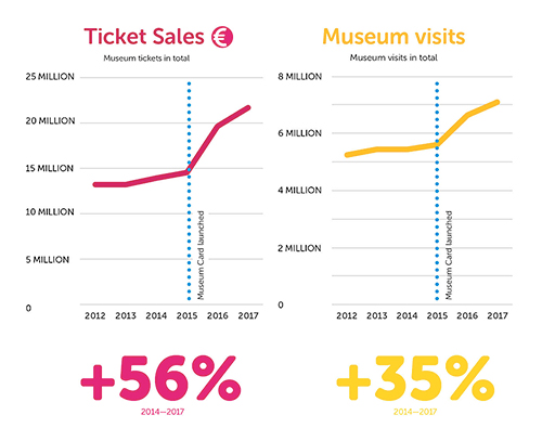 Museokortin vaikutukset: +56%, +35%